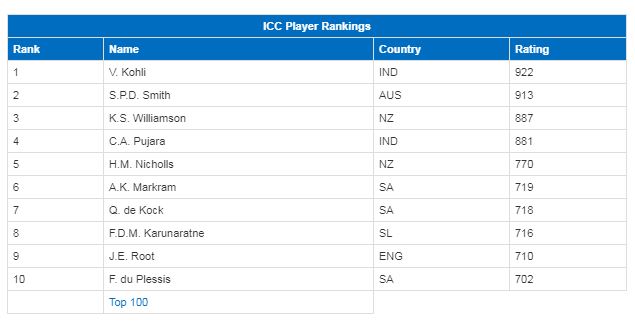 ICC Test Batsmen Ranking (21 Aug 2019) 
Source: Cricinfo