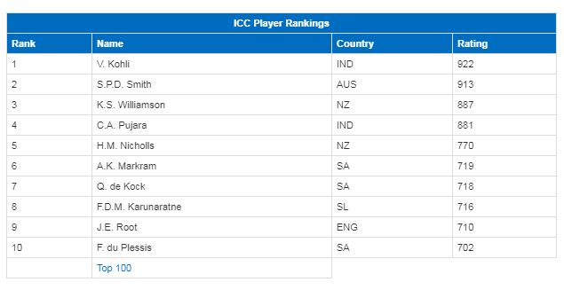ICC Test Batsmen Ranking (21 Aug 2019)
Source: Cricinfo