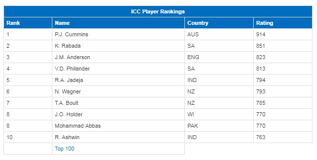ICC Test Bowlers Ranking (21 Aug 2019)
Source: Cricinfo