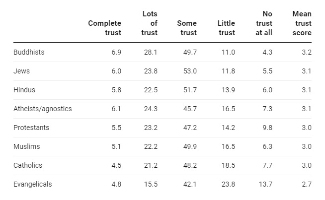 New Zealanders' trust in different religious groups